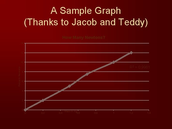 A Sample Graph (Thanks to Jacob and Teddy) How Many Newtons? 14 12 Force