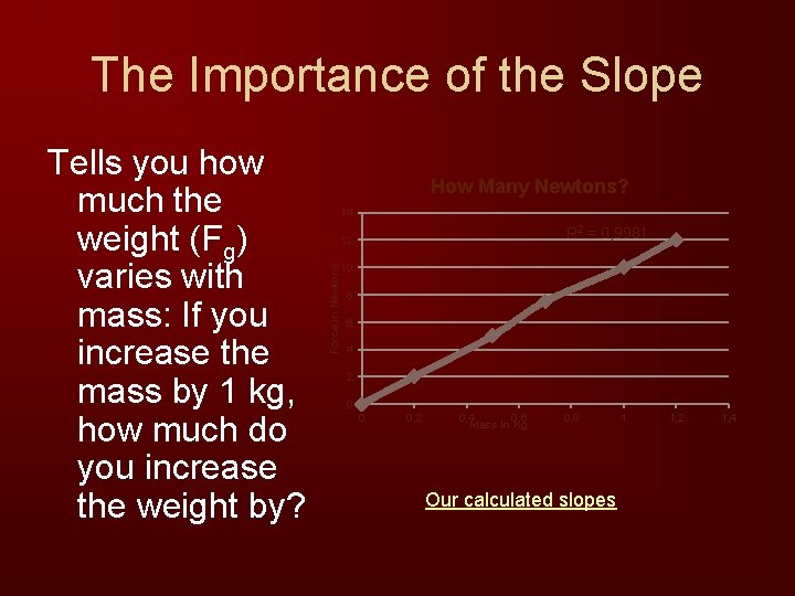 The Importance of the Slope How Many Newtons? 14 R 2 = 0, 9981