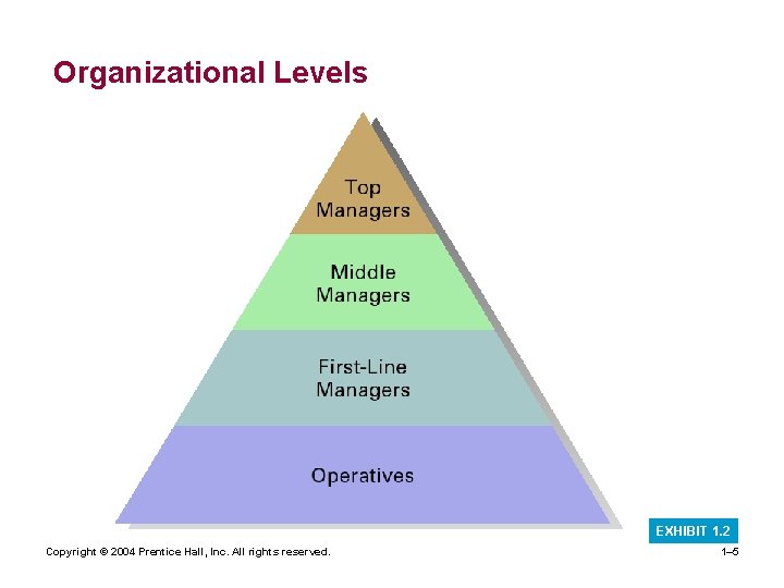 Organizational Levels EXHIBIT 1. 2 Copyright © 2004 Prentice Hall, Inc. All rights reserved.