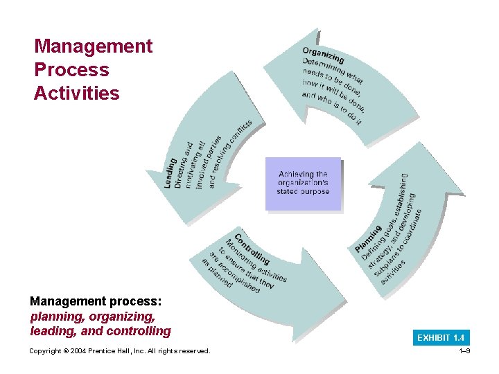 Management Process Activities Management process: planning, organizing, leading, and controlling Copyright © 2004 Prentice