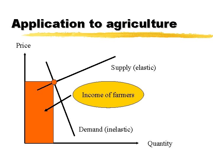 Application to agriculture Price Supply (elastic) Income of farmers Demand (inelastic) Quantity 