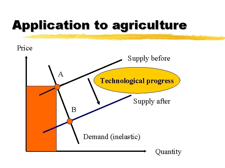 Application to agriculture Price Supply before A Technological progress Supply after B Demand (inelastic)