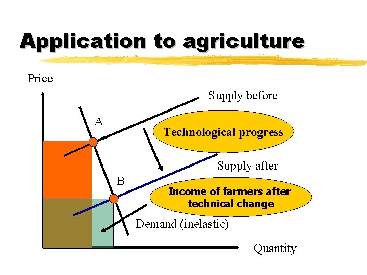 Application to agriculture Price Supply before A Technological progress Supply after B Income of