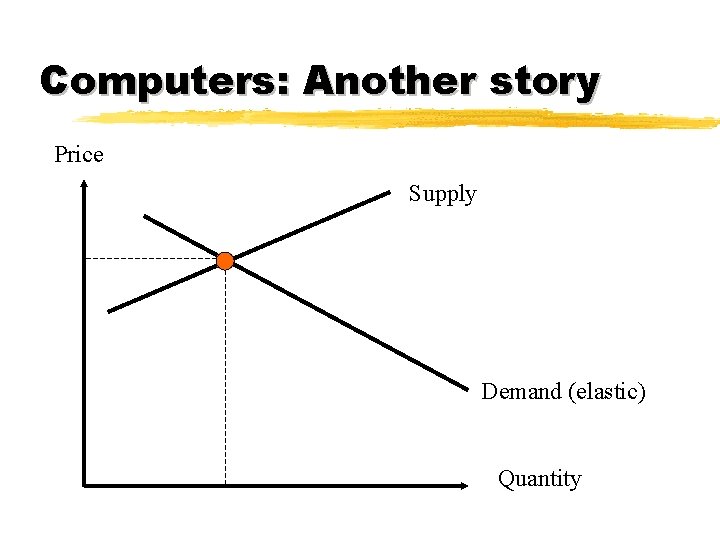 Computers: Another story Price Supply Demand (elastic) Quantity 