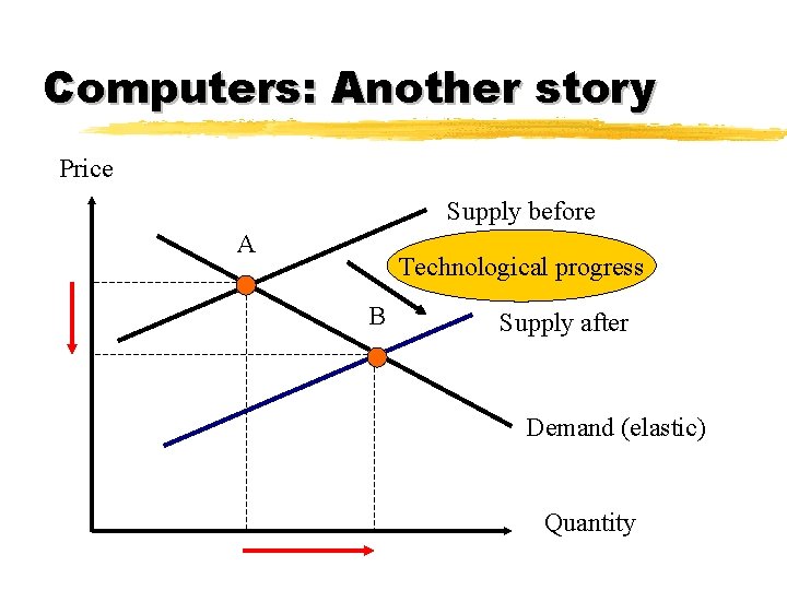 Computers: Another story Price Supply before A Technological progress B Supply after Demand (elastic)