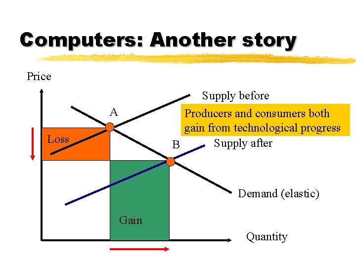 Computers: Another story Price Supply before Producers and consumers both gain from technological progress
