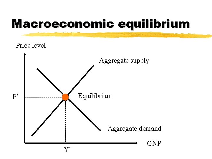 Macroeconomic equilibrium Price level Aggregate supply Equilibrium P* Aggregate demand Y* GNP 