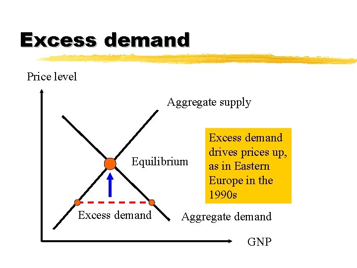 Excess demand Price level Aggregate supply Equilibrium Excess demand drives prices up, as in