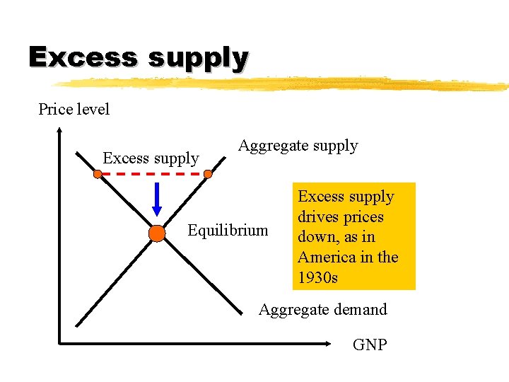 Excess supply Price level Excess supply Aggregate supply Equilibrium Excess supply drives prices down,