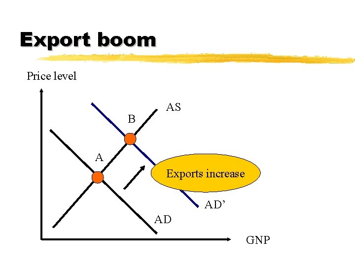 Export boom Price level B AS A Exports increase AD’ AD GNP 