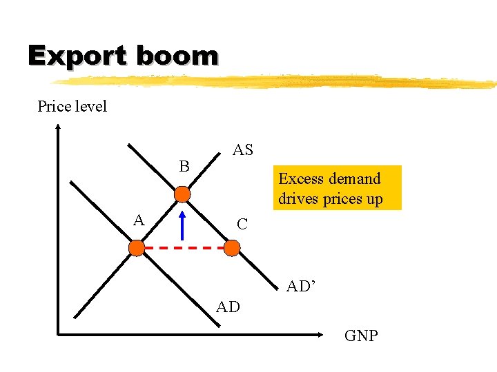 Export boom Price level B A AS Excess demand drives prices up C AD’