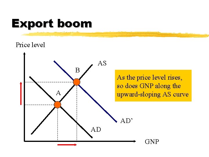 Export boom Price level B AS As the price level rises, so does GNP