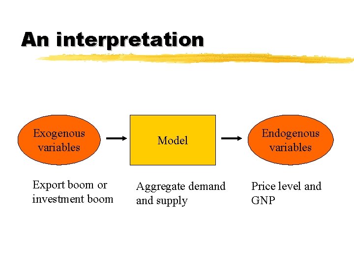 An interpretation Exogenous variables Export boom or investment boom Model Aggregate demand supply Endogenous