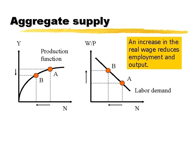 Aggregate supply Y W/P Production function B B A An increase in the real