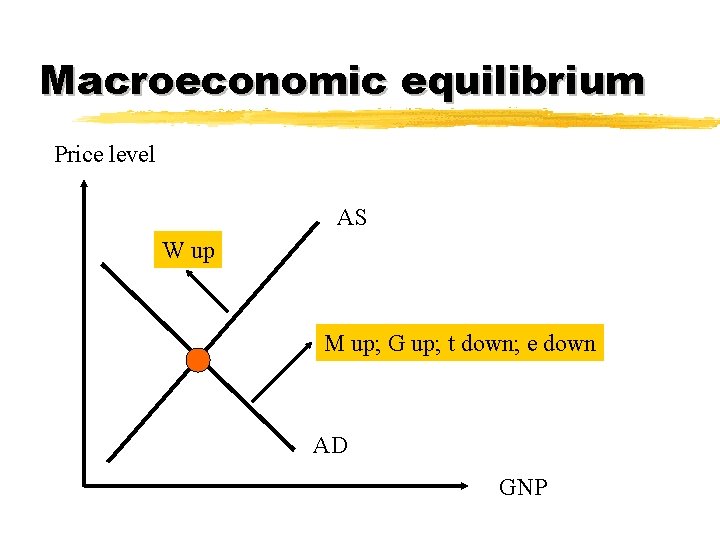 Macroeconomic equilibrium Price level AS W up M up; G up; t down; e