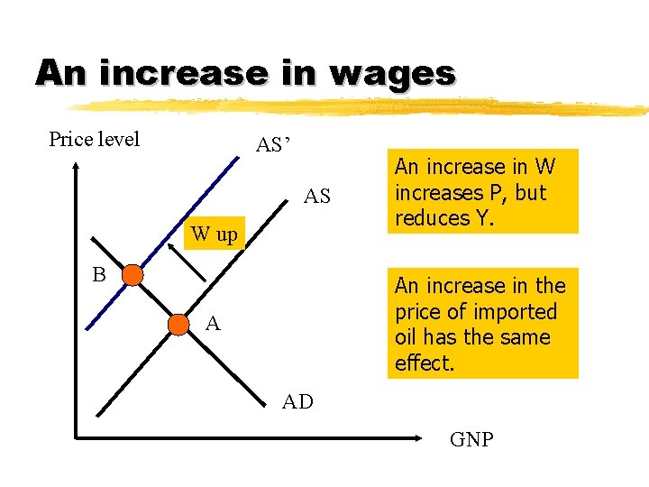 An increase in wages Price level AS’ AS W up B An increase in