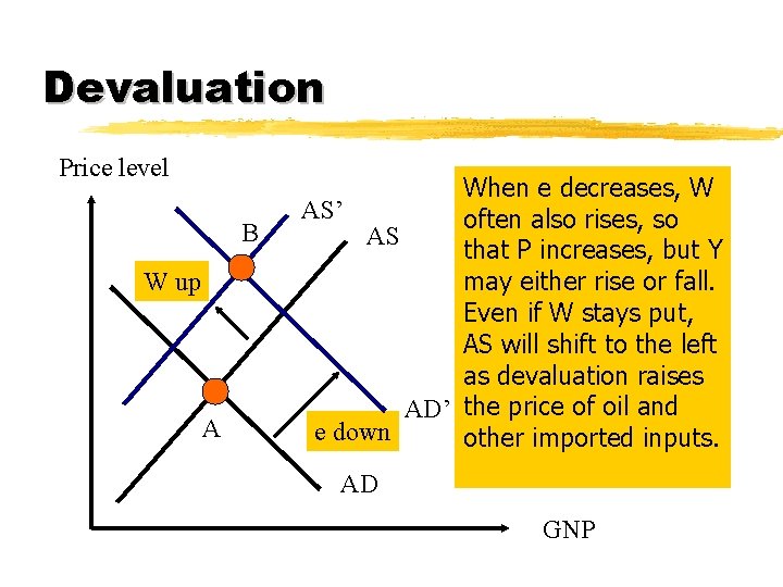 Devaluation Price level B W up A When e decreases, W AS’ often also