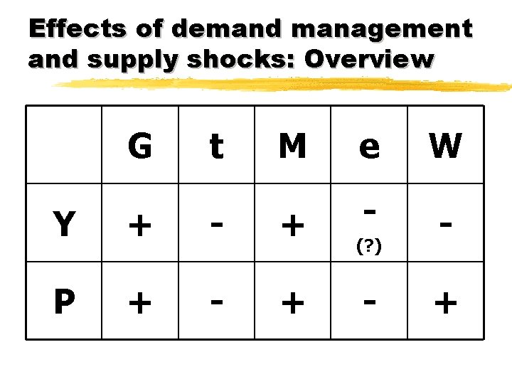 Effects of demand management and supply shocks: Overview G t M e W -