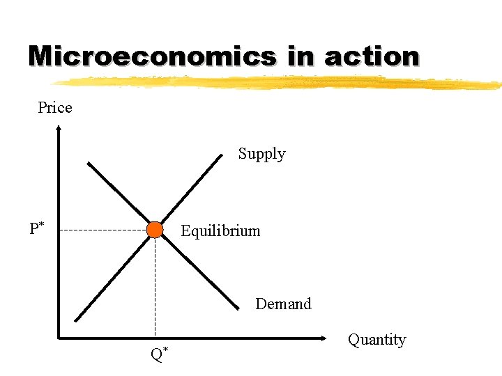 Microeconomics in action Price Supply P* Equilibrium Demand Q* Quantity 