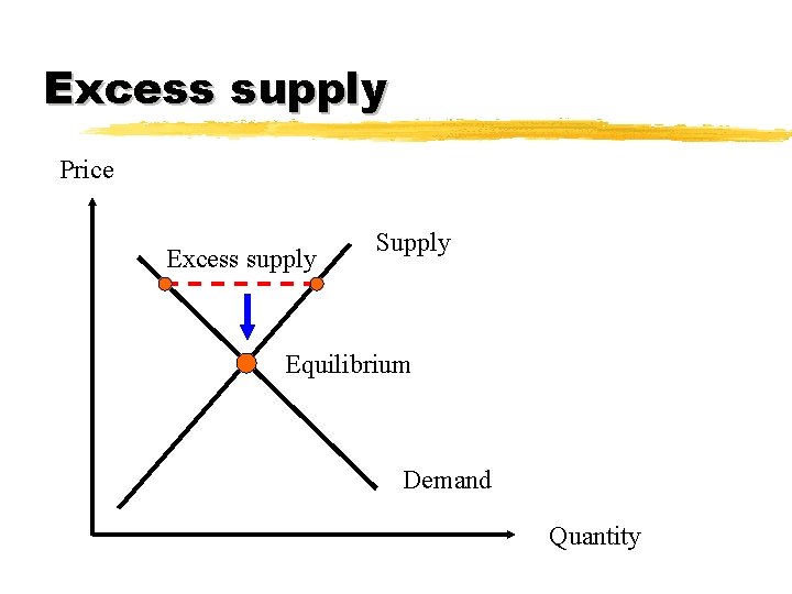 Excess supply Price Excess supply Supply Equilibrium Demand Quantity 