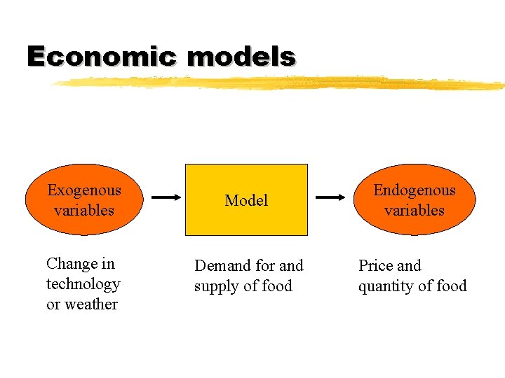 Economic models Exogenous variables Model Endogenous variables Change in technology or weather Demand for