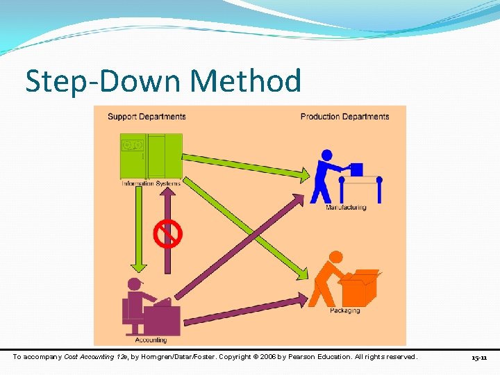 Step-Down Method To accompany Cost Accounting 12 e, by Horngren/Datar/Foster. Copyright © 2006 by