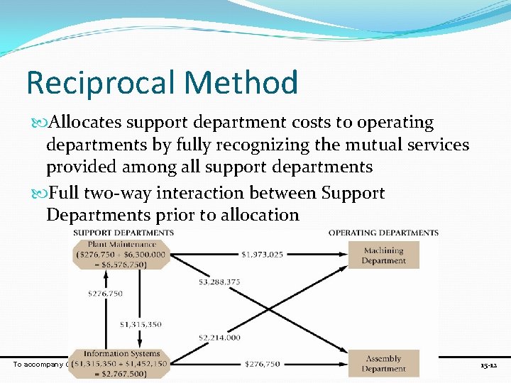 Reciprocal Method Allocates support department costs to operating departments by fully recognizing the mutual