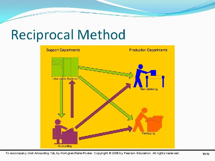 Reciprocal Method To accompany Cost Accounting 12 e, by Horngren/Datar/Foster. Copyright © 2006 by