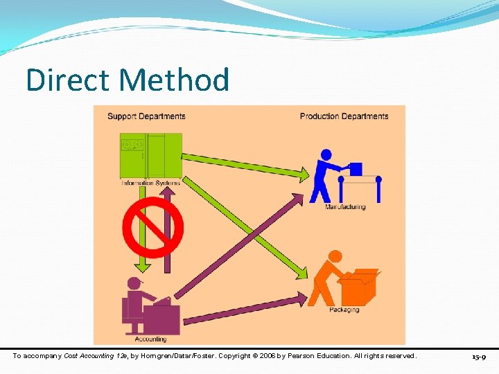 Direct Method To accompany Cost Accounting 12 e, by Horngren/Datar/Foster. Copyright © 2006 by