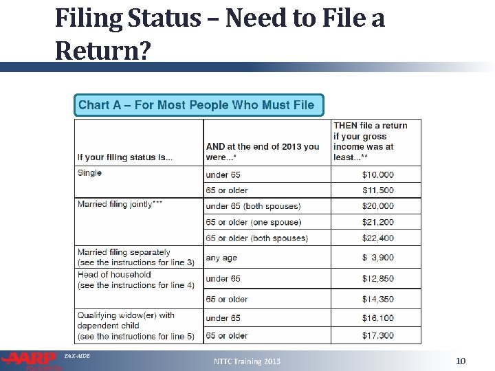Filing Status – Need to File a Return? TAX-AIDE NTTC Training 2013 10 