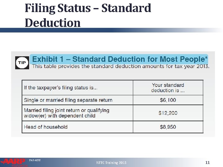 Filing Status – Standard Deduction TAX-AIDE NTTC Training 2013 11 