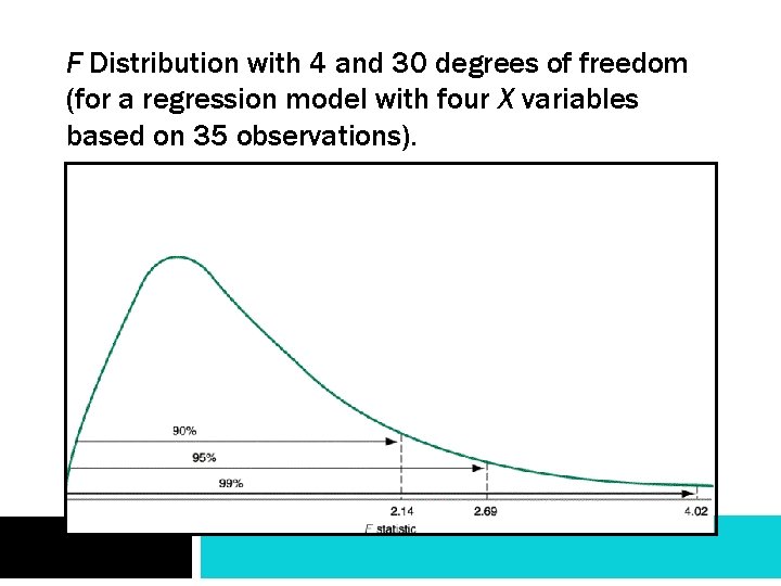 F Distribution with 4 and 30 degrees of freedom (for a regression model with