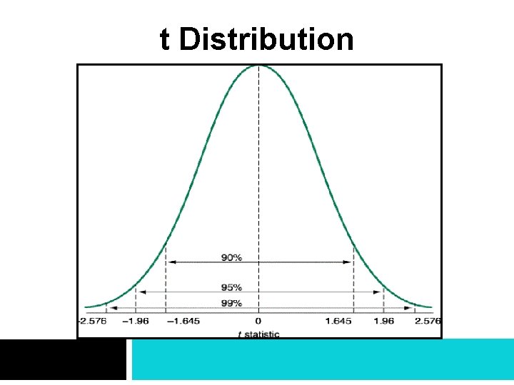 t Distribution 