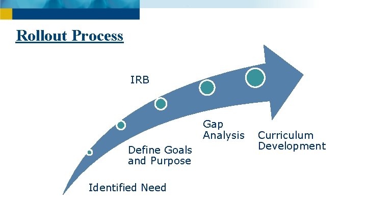 Rollout Process IRB Gap Analysis Define Goals and Purpose Identified Need Curriculum Development 