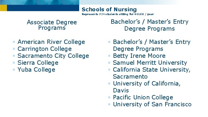 Schools of Nursing Represents 724 students sitting for NCLEX / year § § §