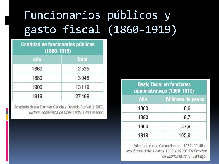 Funcionarios públicos y gasto fiscal (1860 -1919) 