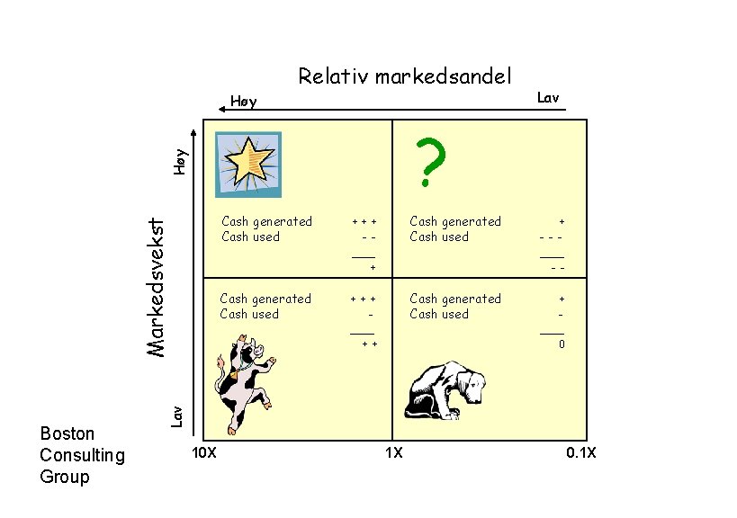 Høy Relativ markedsandel Høy ? Cash generated Cash used +++ -___ + Cash generated