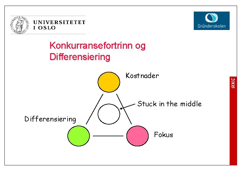 Konkurransefortrinn og Differensiering Stuck in the middle Differensiering Fokus 2008 Kostnader 