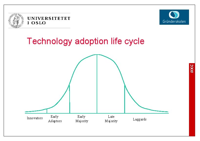 Technology adoption life cycle 2008 Innovators Early Adaptors Early Majority Late Majority Laggards 