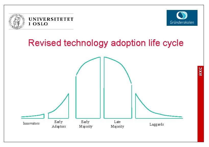 Revised technology adoption life cycle 2008 Innovators Early Adaptors Early Majority Late Majority Laggards
