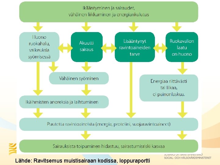 Lähde: Ravitsemus muistisairaan kodissa, loppuraportti 