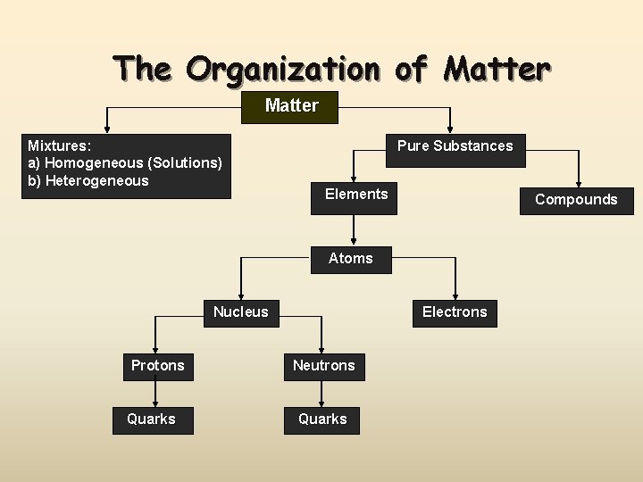 The Organization of Matter Mixtures: a) Homogeneous (Solutions) b) Heterogeneous Pure Substances Elements Compounds