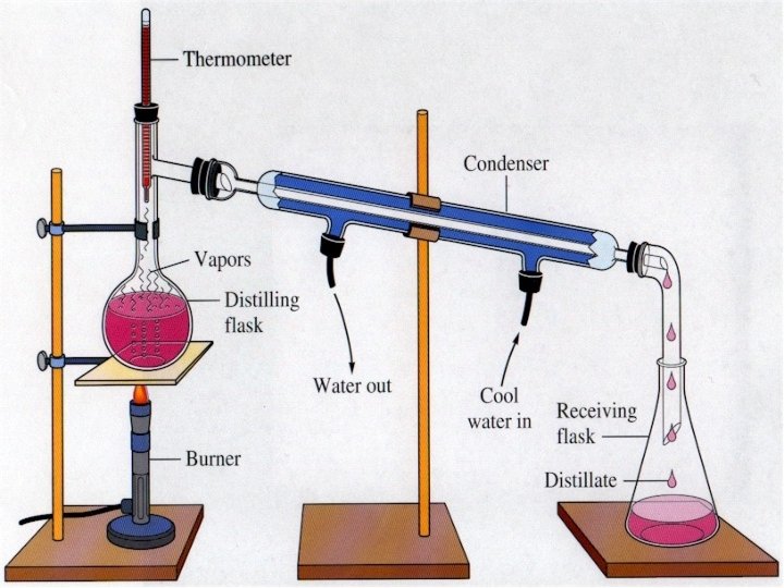 Separation of a Mixture by Distillation 