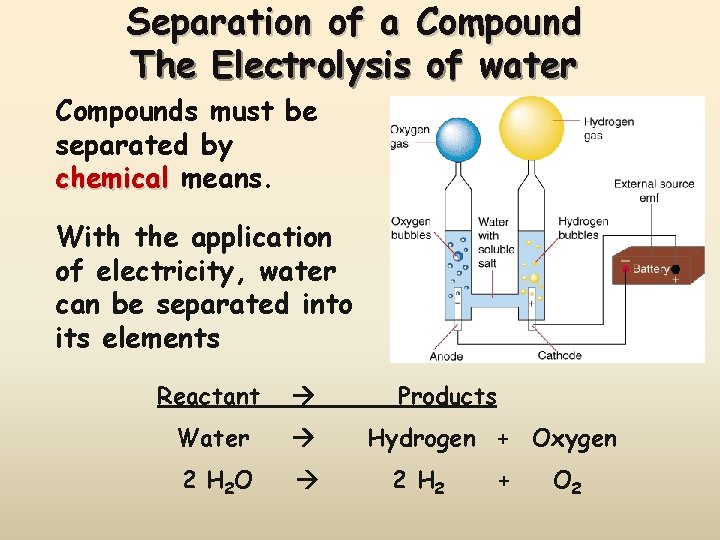 Separation of a Compound The Electrolysis of water Compounds must be separated by chemical
