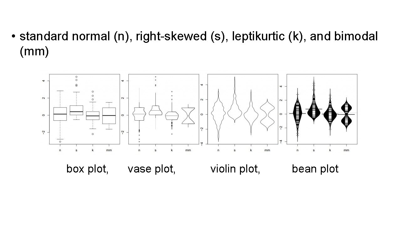  • standard normal (n), right-skewed (s), leptikurtic (k), and bimodal (mm) box plot,