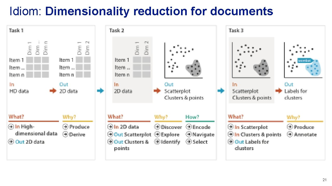 Idiom: Dimensionality reduction for documents 21 