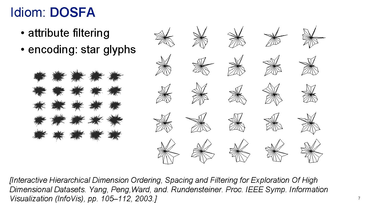 Idiom: DOSFA • attribute filtering • encoding: star glyphs [Interactive Hierarchical Dimension Ordering, Spacing