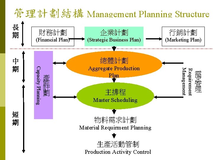 管理計劃結構 Management Planning Structure 長 期 行銷計劃 (Financial Plan) (Strategic Business Plan) (Marketing Plan)