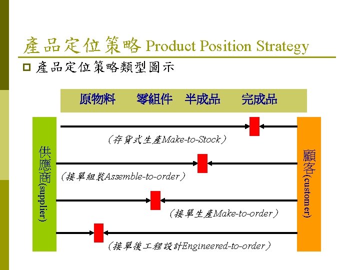產品定位策略 Product Position Strategy p 產品定位策略類型圖示 原物料 零組件 半成品 完成品 (存貨式生產Make-to-Stock) (接單生產Make-to-order) (接單後 程設計Engineered-to-order)