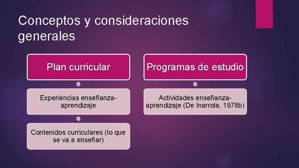 Conceptos y consideraciones generales Plan curricular Programas de estudio Experiencias enseñanzaaprendizaje Actividades enseñanzaaprendizaje (De